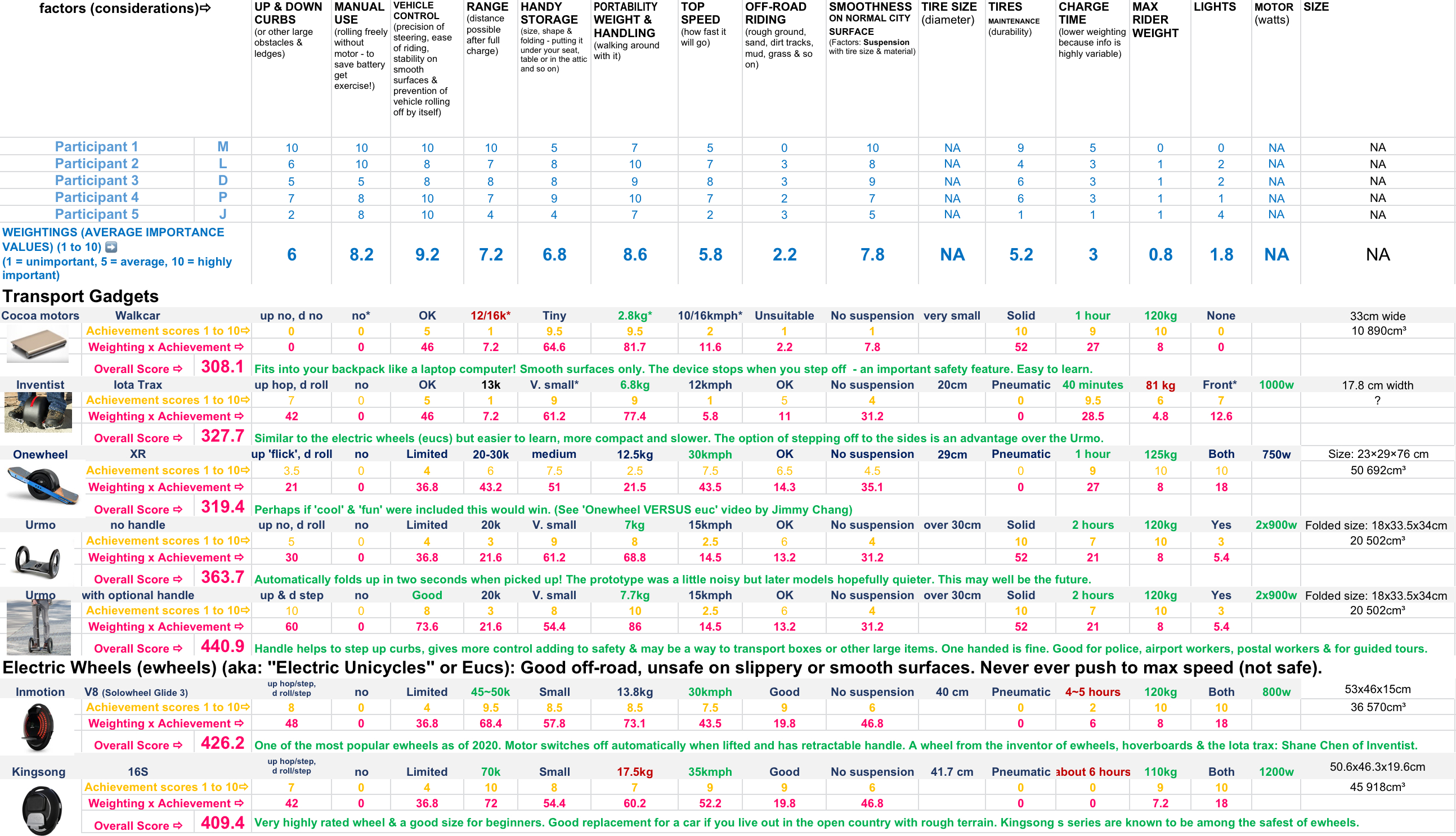 PLEVs LPT Transport gadgets comparison chart table 1