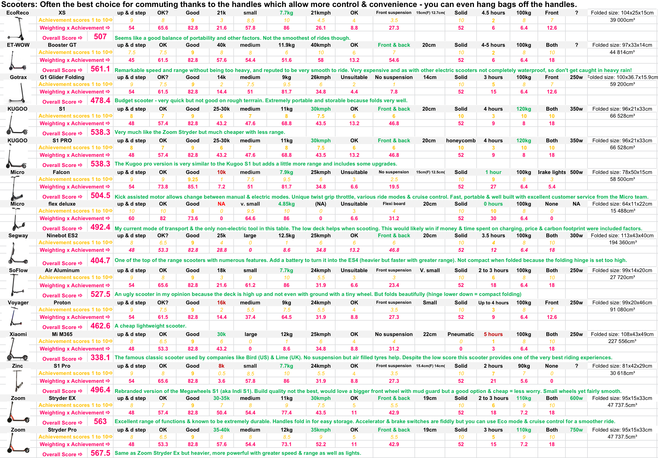 PLEVs LPT Transport gadgets comparison chart table 2